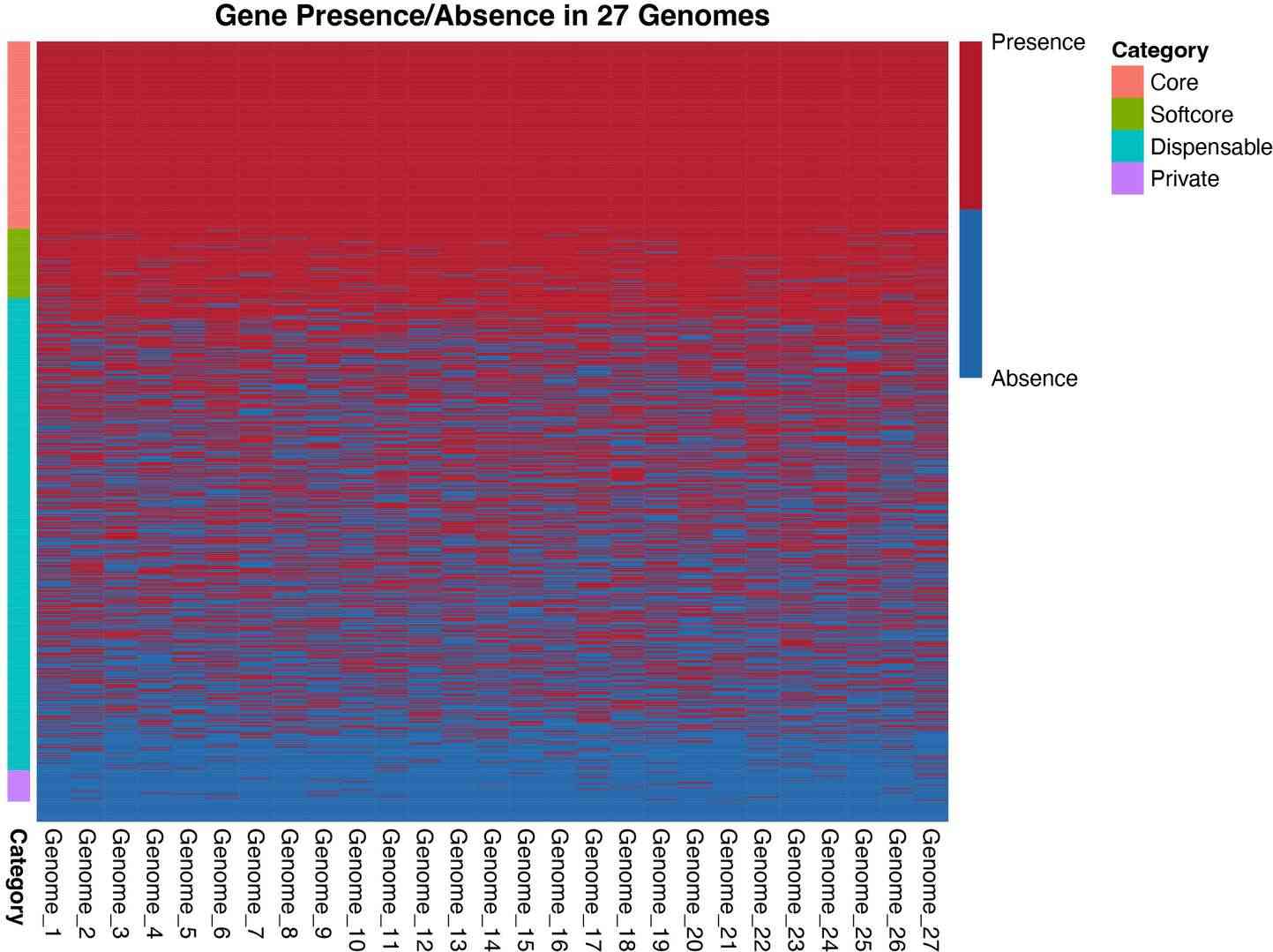 Presence and absence information of all gene families.