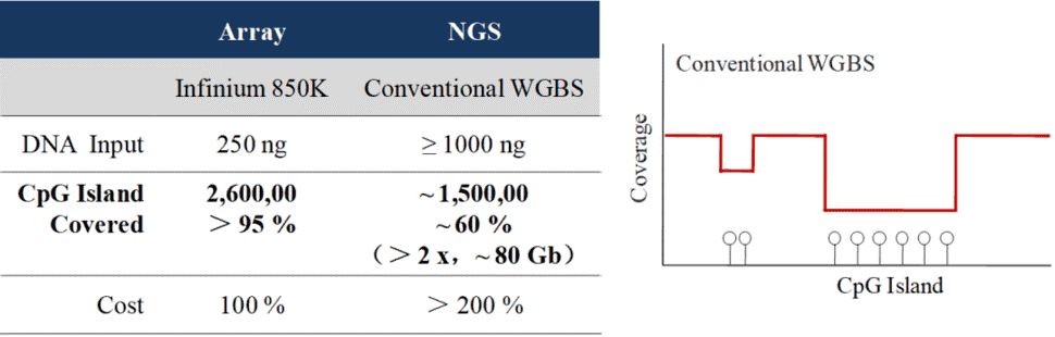 Figure 4. Traditional WGBS Technology Exhibits Limited Methylation Site Coverage. (Raine et al., Splinted ligation adapter tagging (splat), a novel library preparation method for whole genome bisulphite sequencing. 2016)