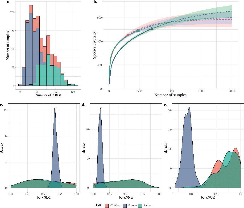 Resistant Metagenomics Reveals Shared ARGs in Humans and Animals