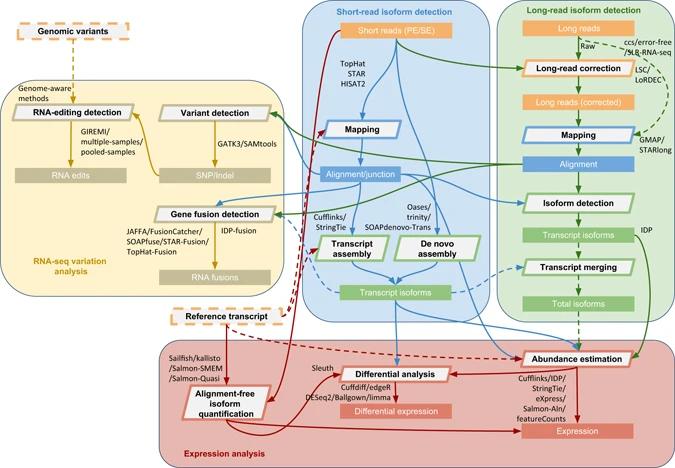 Comprehensive protocol of RNA-seq data analysis. (Sahraeian et al., 2017)