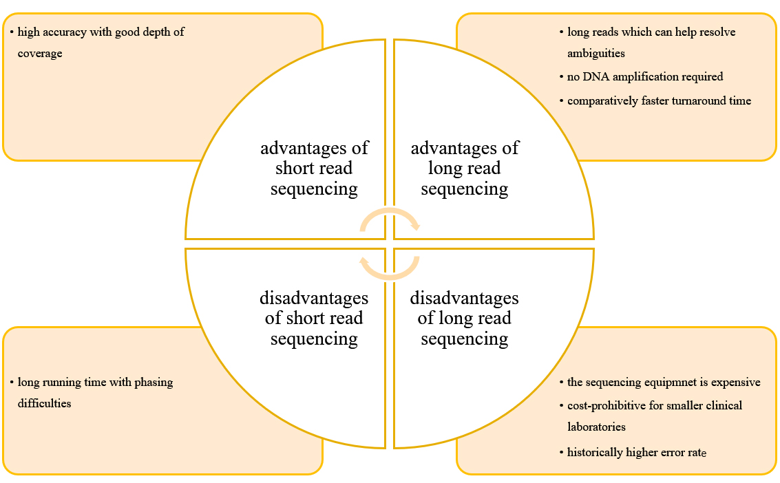 What are the advantages and disadvantages of long-read sequencing and short read sequencing