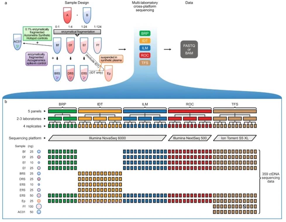 Ultra-deep sequencing data from a liquid biopsy proficiency study demonstrating analytic validity. (Gong et al., 2022)