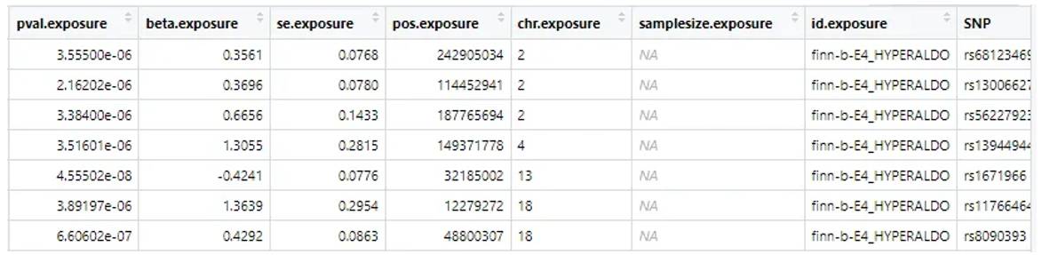 GWAS summary table.