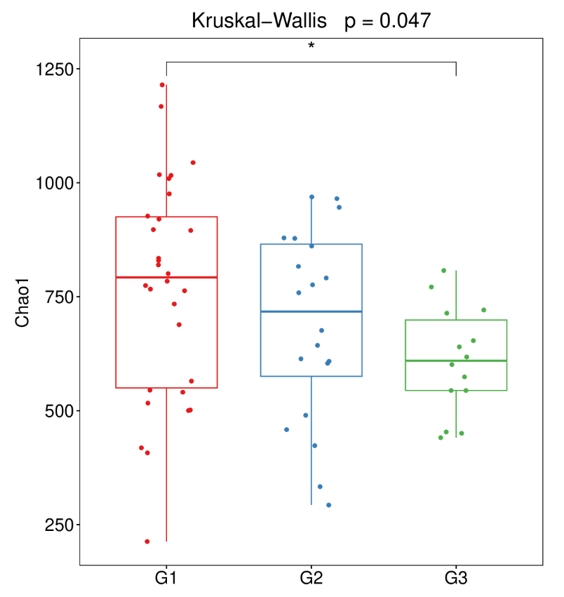 The Chao1 index displays species richness in the boxplot.