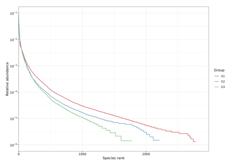 Rank abundance curve analysis.