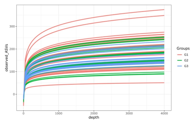 Rarefaction curve analysis.