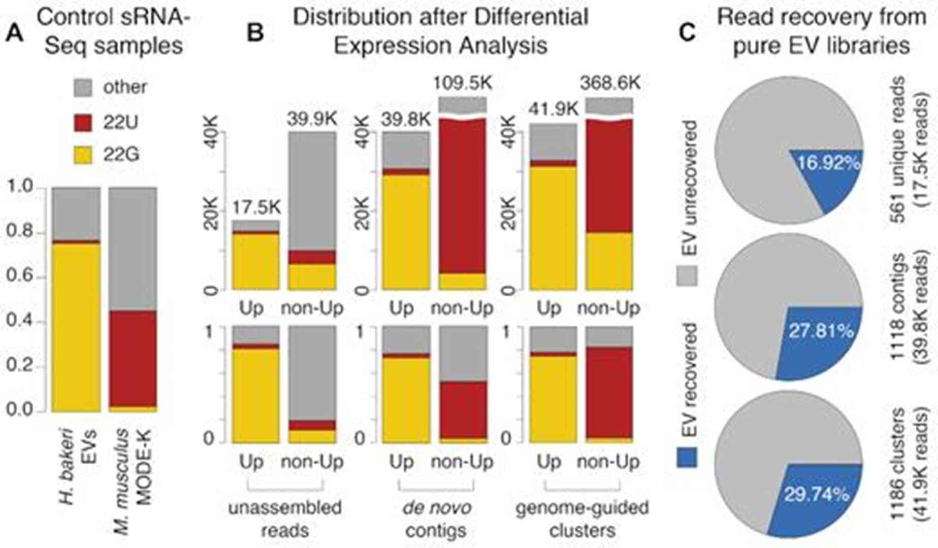 Assessment of differential expression results. (Bermúdez-Barrientos, et al. Nucleic Acids Research, 2020)