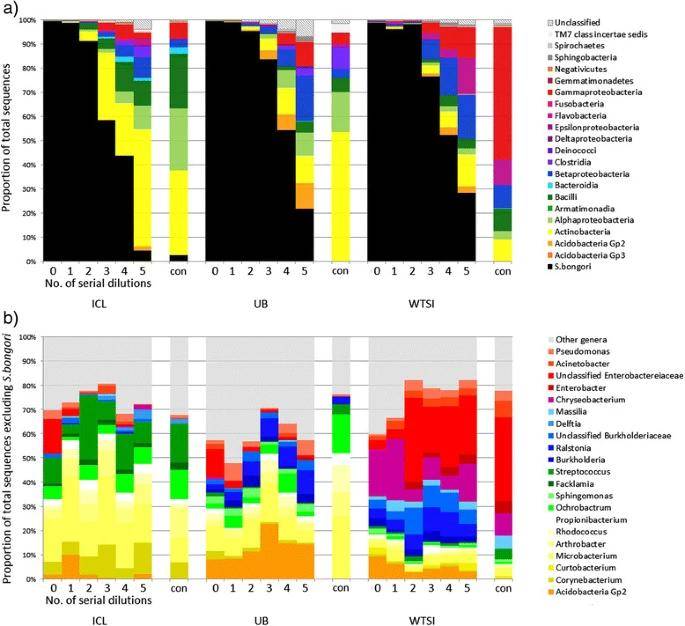 Summary of 16S rRNA gene sequencing taxonomic assignment from ten-fold diluted pure cultures and controls.