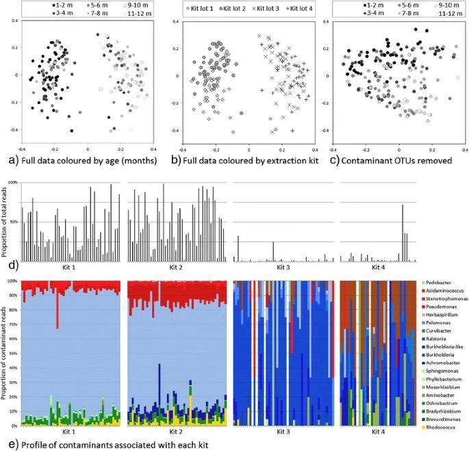 Summary of the contaminant content of nasopharyngeal samples from Thailand.