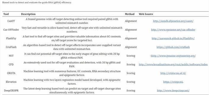 Computational Simulation Methods of CRISPR-Cas9 off-target Detection 