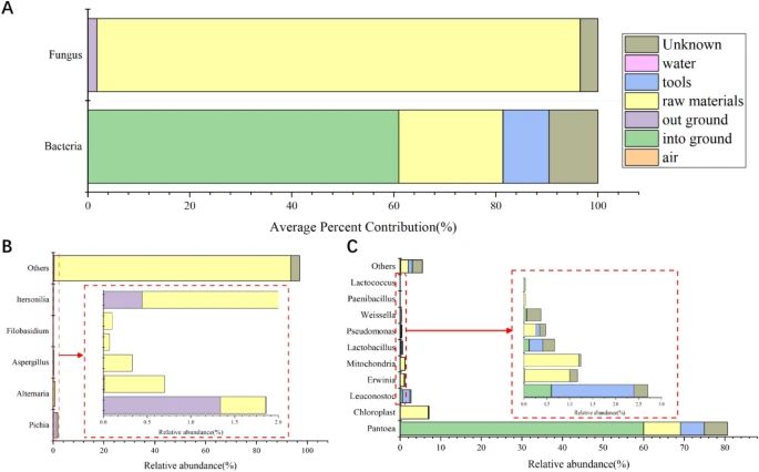 Figure 3. Microbial Origin Analysis of NDaqu to Assess Contribution Rates from Various Sources. (Zhang et al., Evaluation of microbial communities of Chinese Feng-flavor Daqu with effects of environmental factors using traceability analysis, 2023)