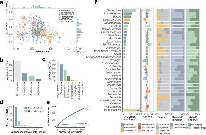 Overview of reconstructed phage genomes from 4198 human gut metagenomes.