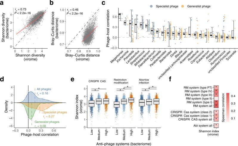 Close interactions between the gut virome and bacteriome.