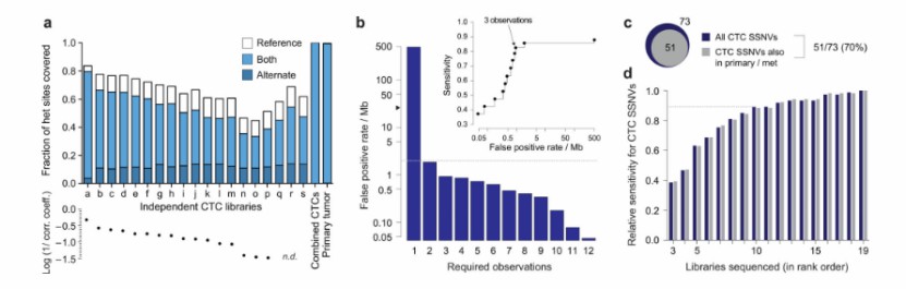 A higher experimental efficiency example (Lohr et al., 2014)