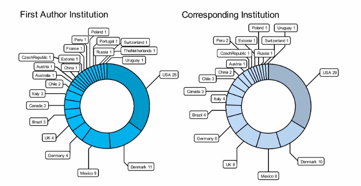 Example of country involvement in NatAm population genomic research (Israel et al., 2022)