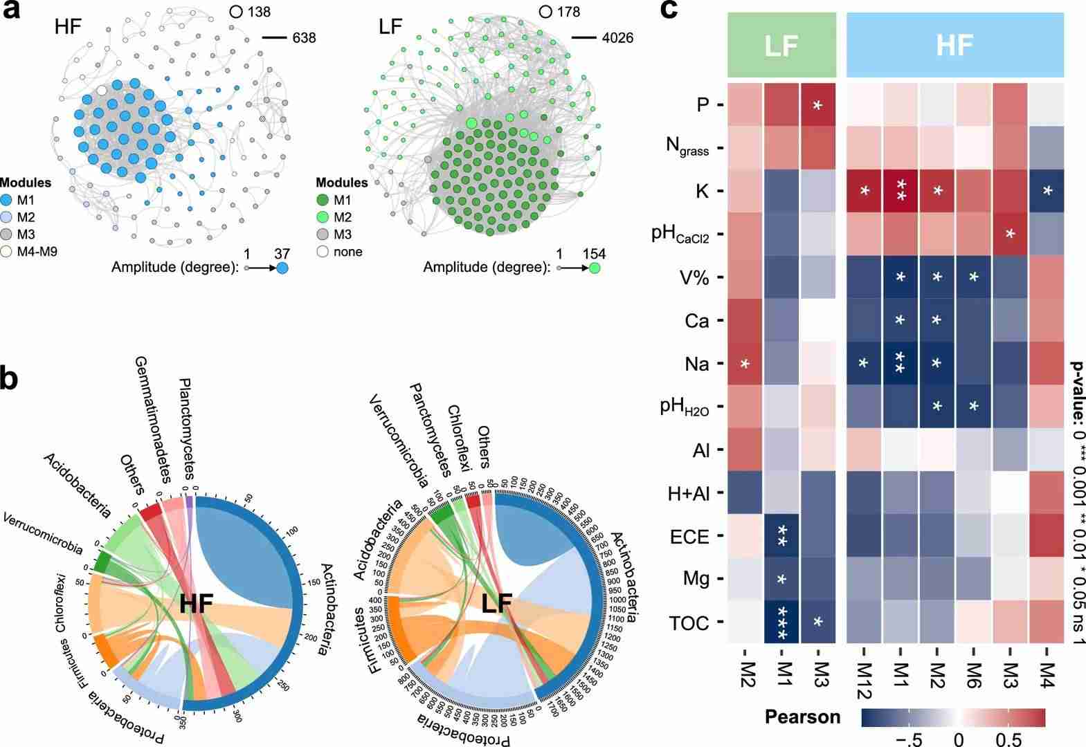 Microbial co-occurrence analyses in pastures on soil.