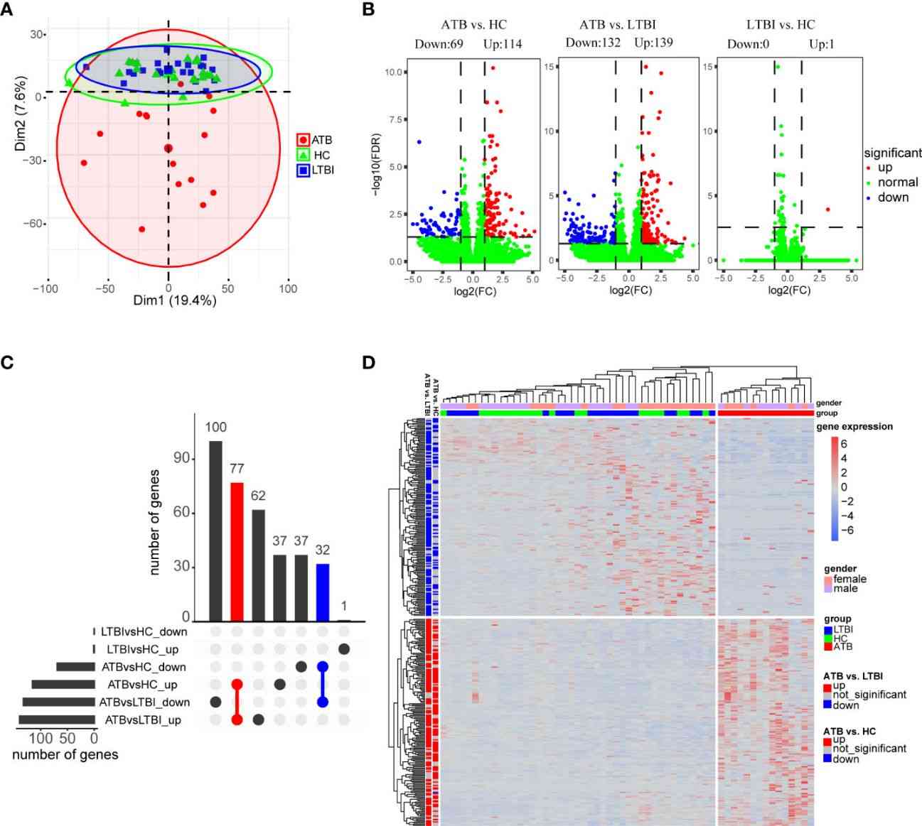 Figure 1: Evaluation of neutrophil differential expression across three sample groups. (Geng et al., 2022)