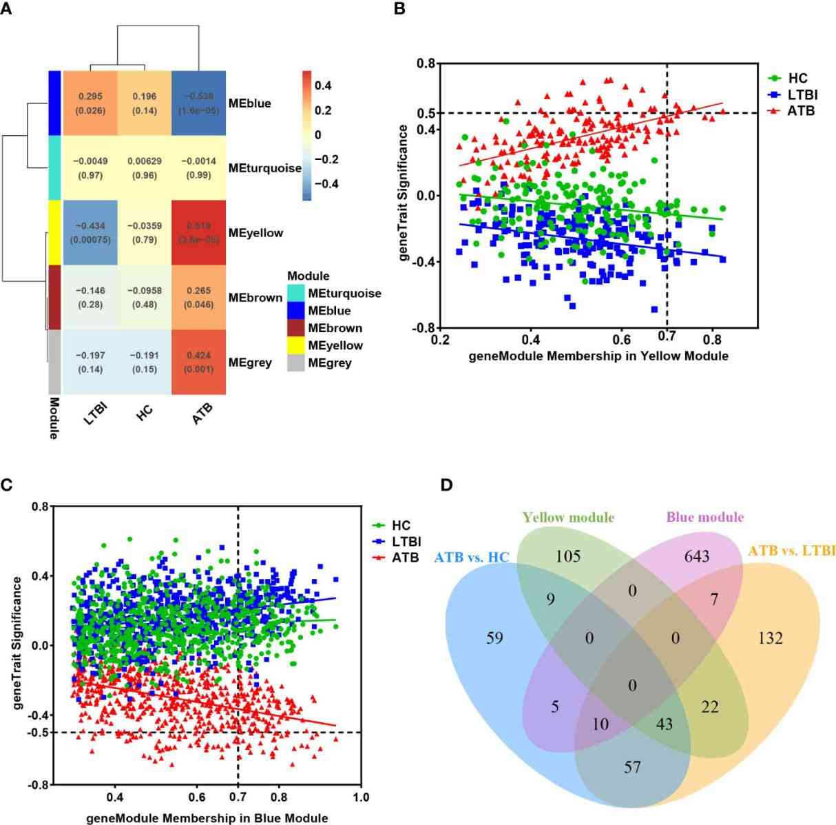Figure 5 (A): Heat map illustrating module-trait correlations in WGCNA. (Geng et al., 2022)