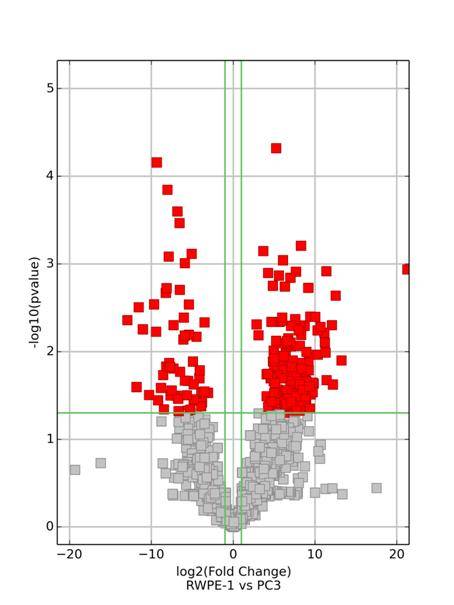 Transcriptome Sequencing