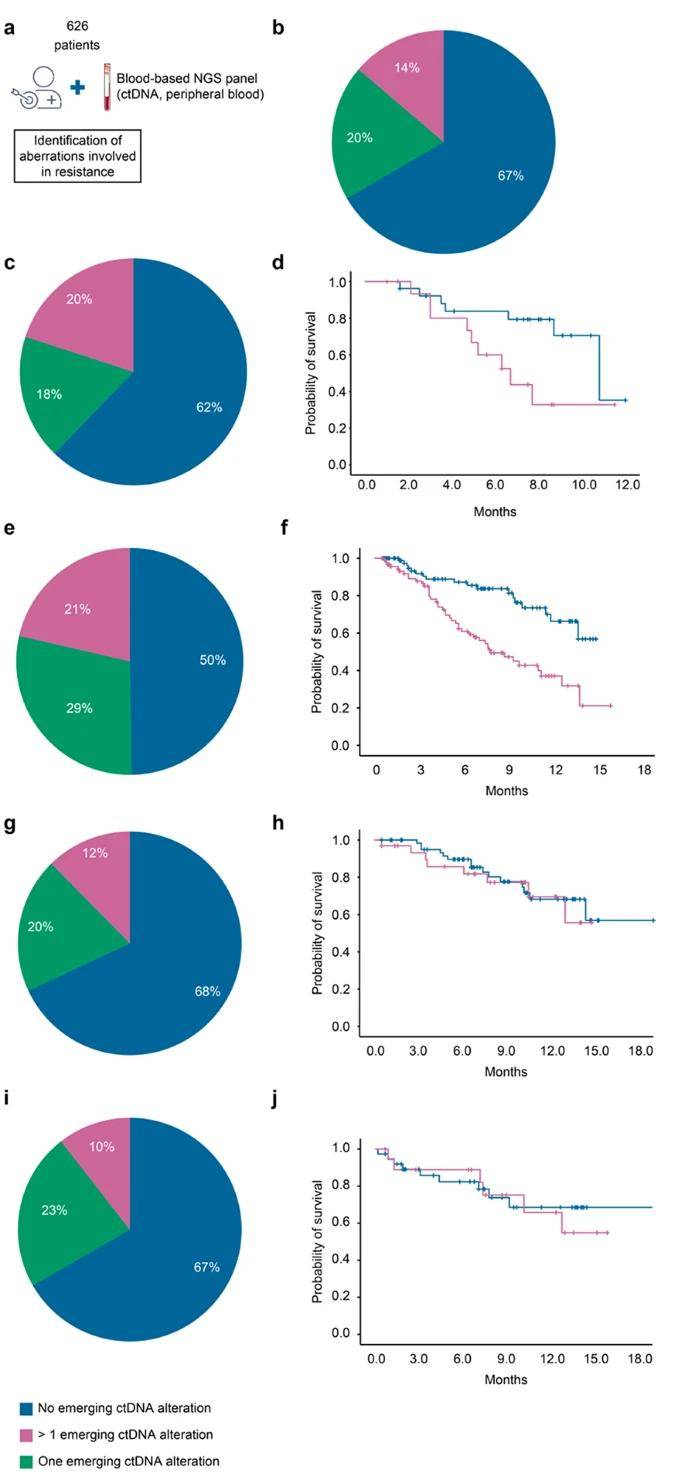 Incidence of ctDNA emerging alterations in patients with advanced cancer and treated with targeted therapy.