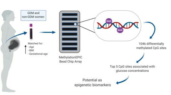 Advances in sequencing techniques for DNA methylation profiling. (Barros-Silva, et al., 2018)