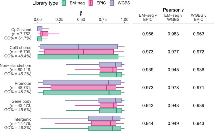WGBS vs. EM-seq: Key Differences in Principles, Pros, Cons, and Applications