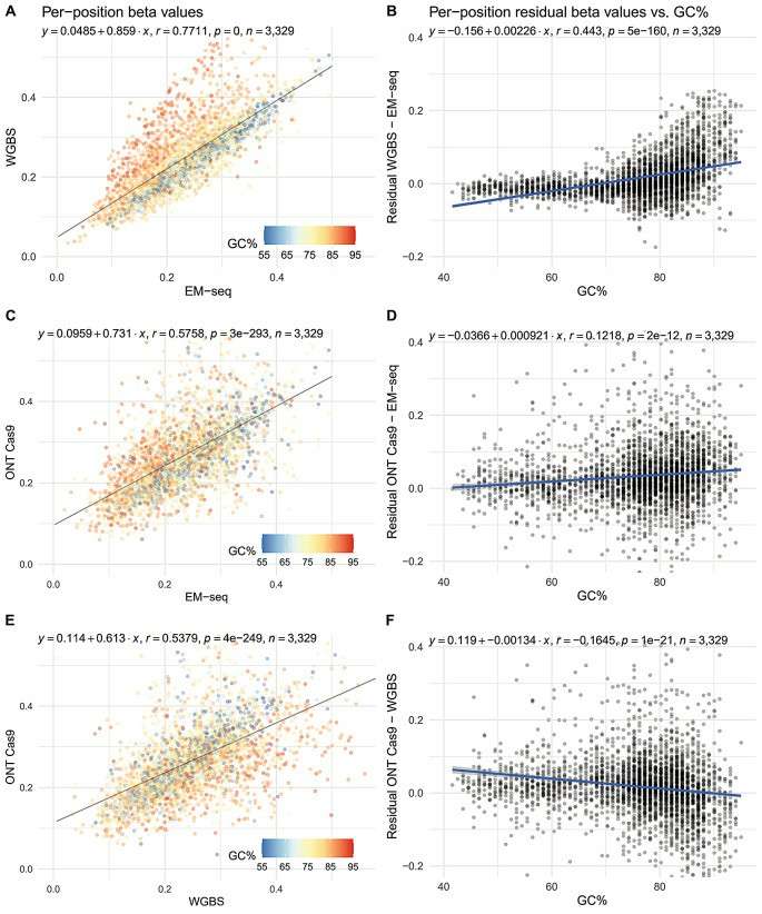 Per-position methylation levels across the 45S locus were compared pairwise (Guanzon et al., 2024)