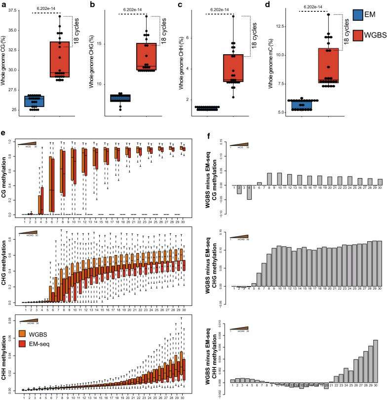 A comparison of methylation levels between EM-seq and WGBS (Feng et al., 2020)