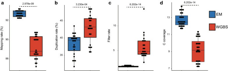 A Comparison on quality between EM-seq and WGBS (Feng et al., 2020)