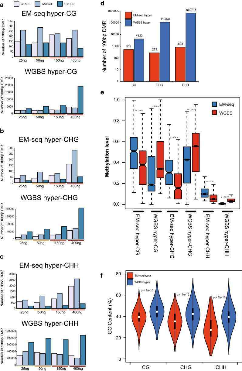 Discrepancies in differentially methylated regions (DMRs) between EM-seq and WGBS (Feng et al., 2020)