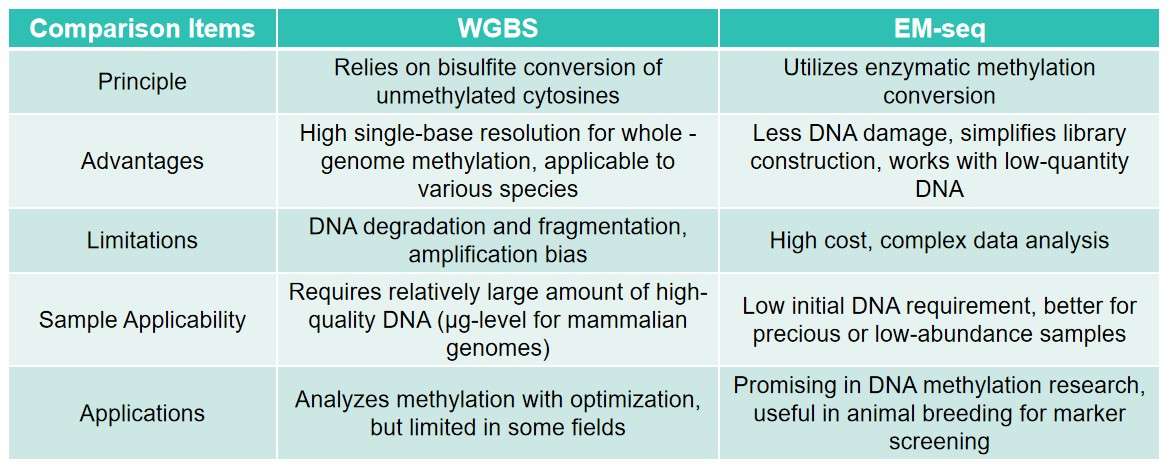 Compare WGBS and EM-seq