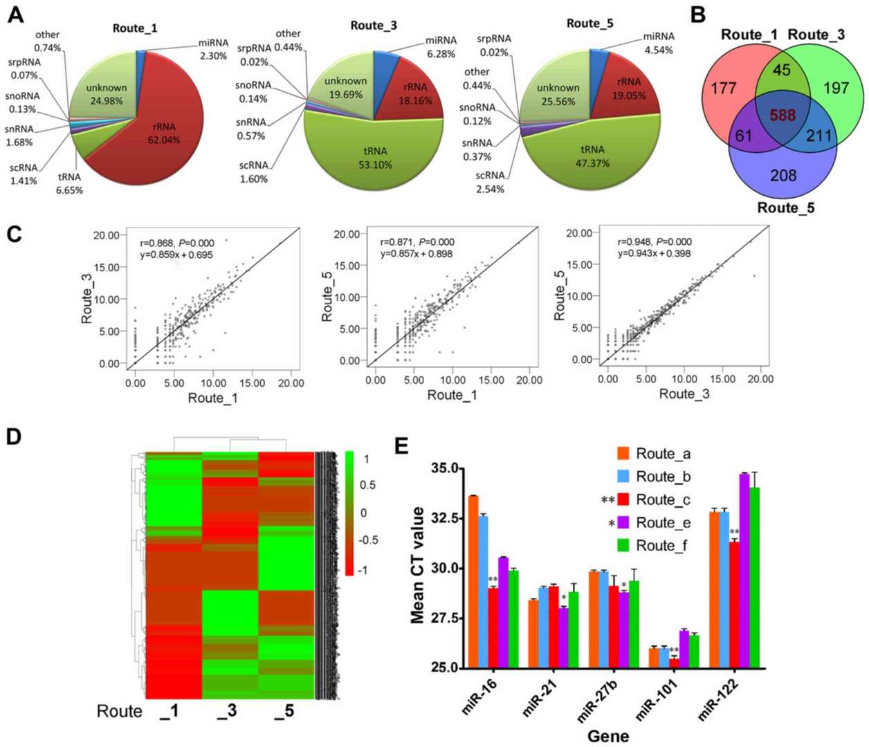 comparison of exosome miRNA profiles by isolation method