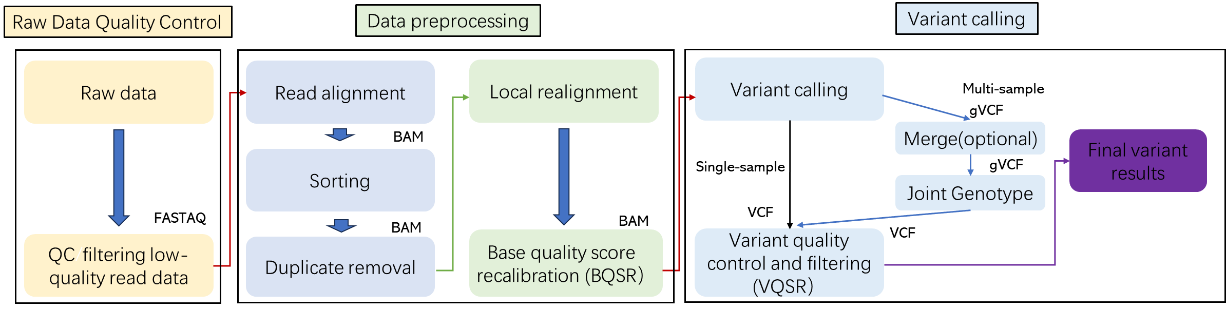 The Data Analysis Pipeline of Whole Genome Sequencing.