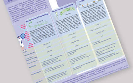 Whole-Genome Sequencing, Whole-Exome Sequencing, or Targeted Gene Sequencing Panels? Choose The Best Option For Your Disease Research