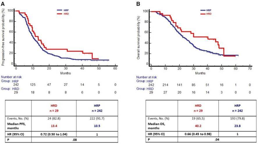 Homologous recombination deficiency alterations in colorectal cancer