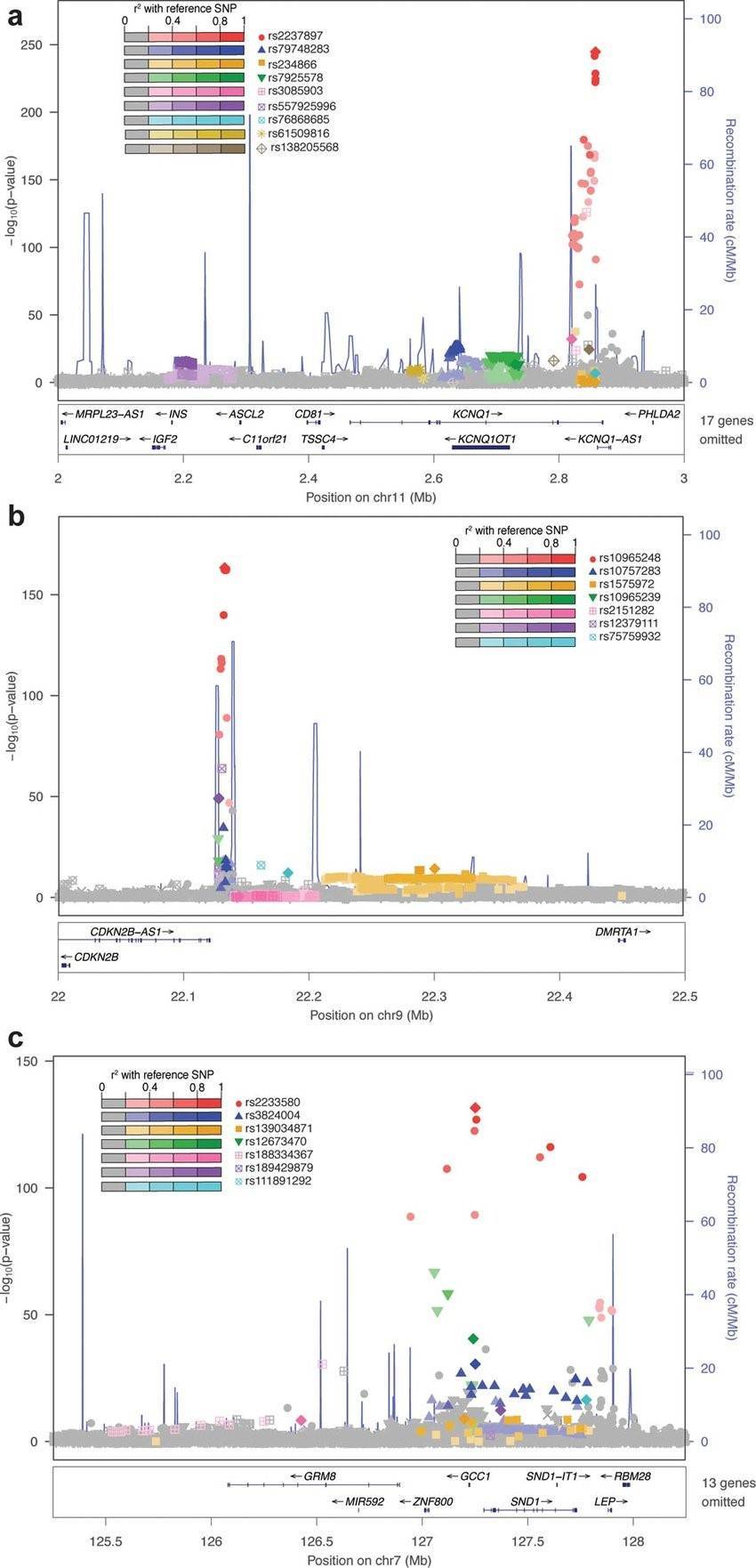 Regional association plots at three T2D-associated loci with the strongest association P values and more than five distinct association signals in East Asian individuals