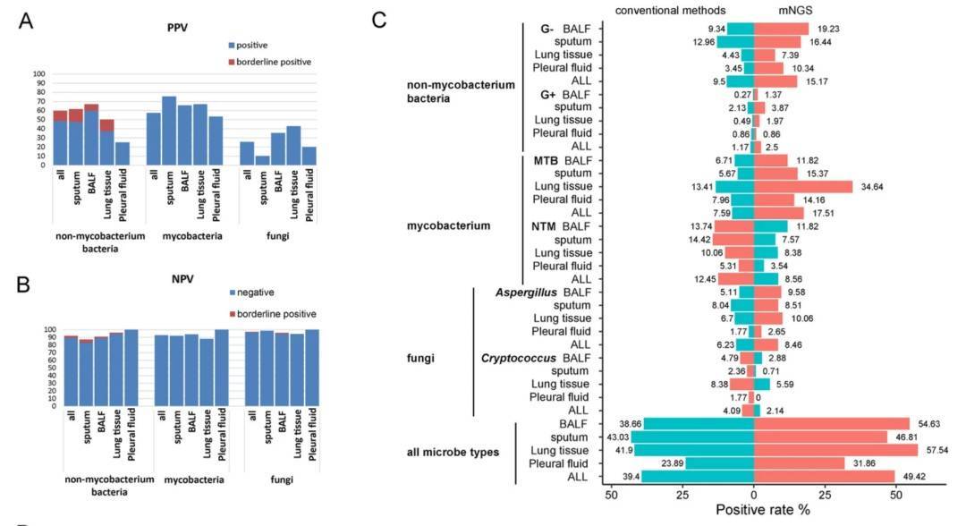 Evaluation of the mNGS performance in four respiratory specimen types and multiple pathogen categories.