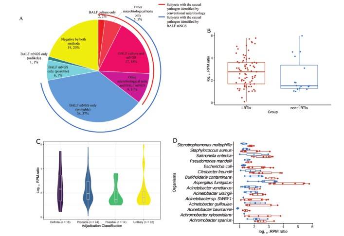 Clinical usability of mNGS for LRTI pathogen identification