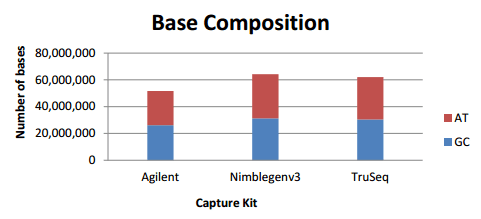 Three Companies for Exome Capture Efficiency Evaluation