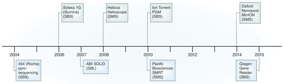 DNA Sequencing: Definition, Methods, and Applications