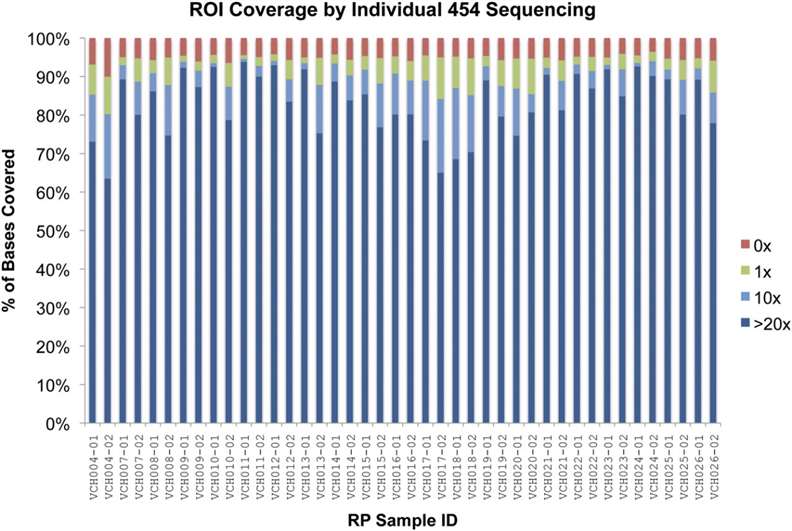 Figure 4. Coverage from 454GS FLX sequencing of individual samples