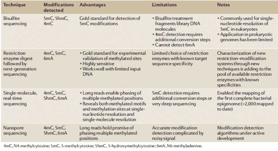 DNA sequencing methods currently used for DNA methylation detection in prokaryotes