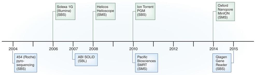 Figure 1. The history of DNA sequencing technologies.
