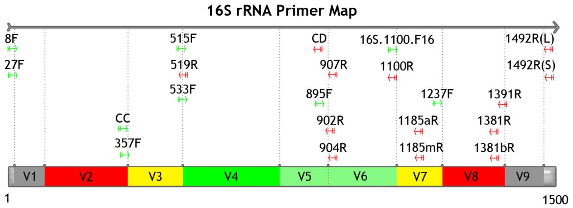 Figure 3. Illustration of different variable regions (Yang et al. 2016).